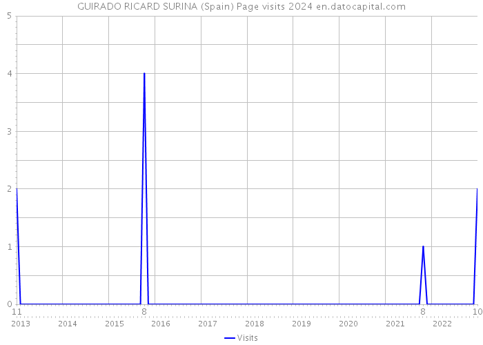 GUIRADO RICARD SURINA (Spain) Page visits 2024 