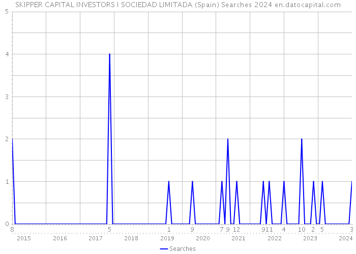 SKIPPER CAPITAL INVESTORS I SOCIEDAD LIMITADA (Spain) Searches 2024 