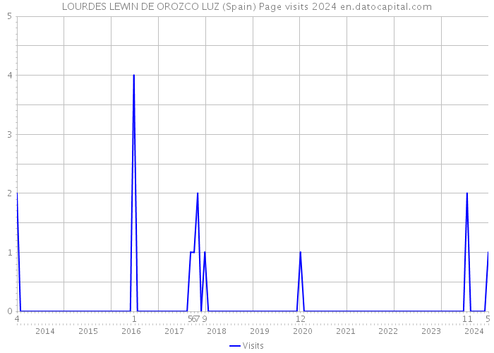 LOURDES LEWIN DE OROZCO LUZ (Spain) Page visits 2024 