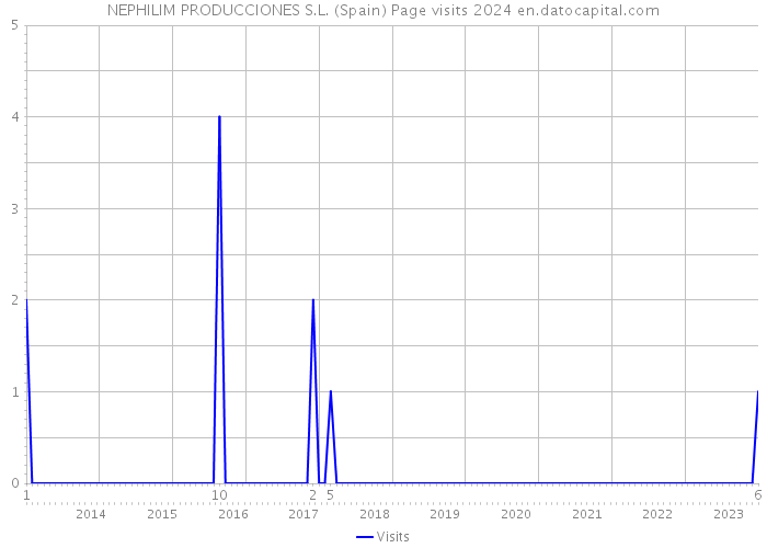 NEPHILIM PRODUCCIONES S.L. (Spain) Page visits 2024 