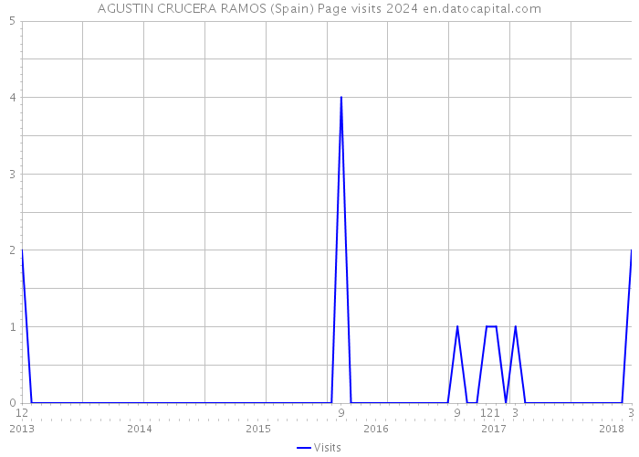 AGUSTIN CRUCERA RAMOS (Spain) Page visits 2024 