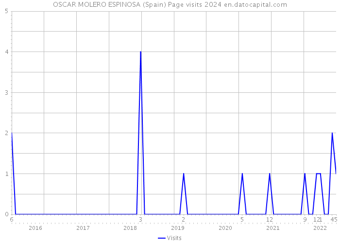 OSCAR MOLERO ESPINOSA (Spain) Page visits 2024 