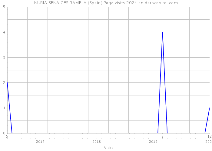 NURIA BENAIGES RAMBLA (Spain) Page visits 2024 