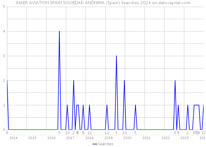 INAER AVIATION SPAIN SOCIEDAD ANÓNIMA (Spain) Searches 2024 