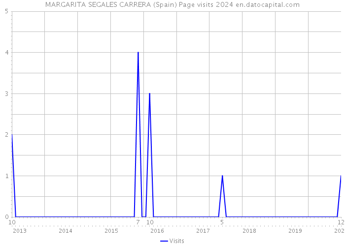 MARGARITA SEGALES CARRERA (Spain) Page visits 2024 