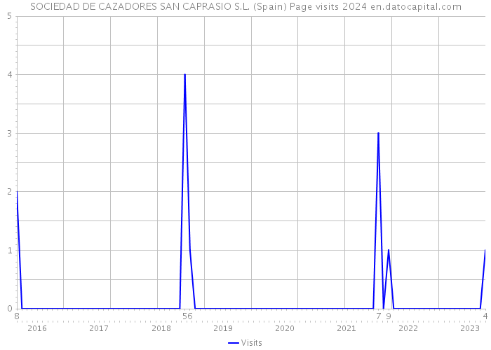 SOCIEDAD DE CAZADORES SAN CAPRASIO S.L. (Spain) Page visits 2024 