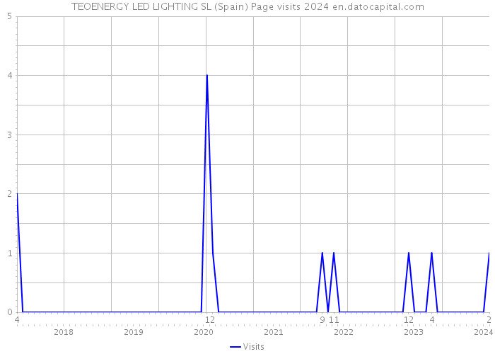 TEOENERGY LED LIGHTING SL (Spain) Page visits 2024 
