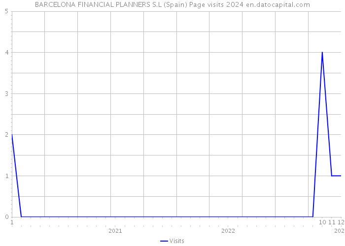 BARCELONA FINANCIAL PLANNERS S.L (Spain) Page visits 2024 