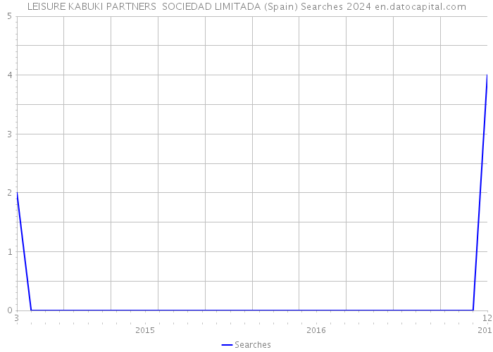 LEISURE KABUKI PARTNERS SOCIEDAD LIMITADA (Spain) Searches 2024 