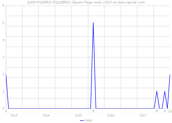 JUAN PIZARRO IZQUIERDO (Spain) Page visits 2024 