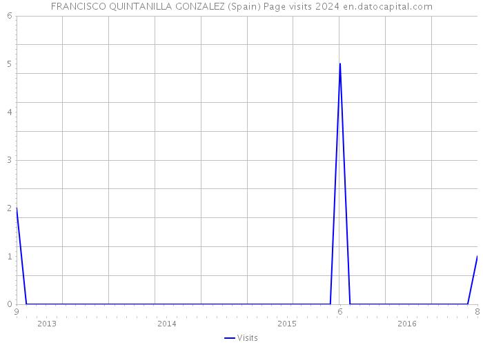 FRANCISCO QUINTANILLA GONZALEZ (Spain) Page visits 2024 