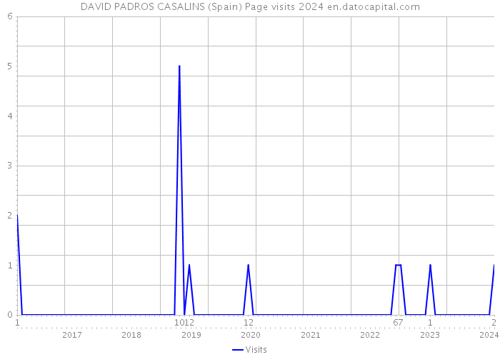DAVID PADROS CASALINS (Spain) Page visits 2024 