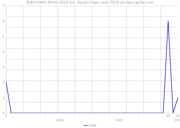 EURO INMO SPAIN 2015 S.A. (Spain) Page visits 2024 