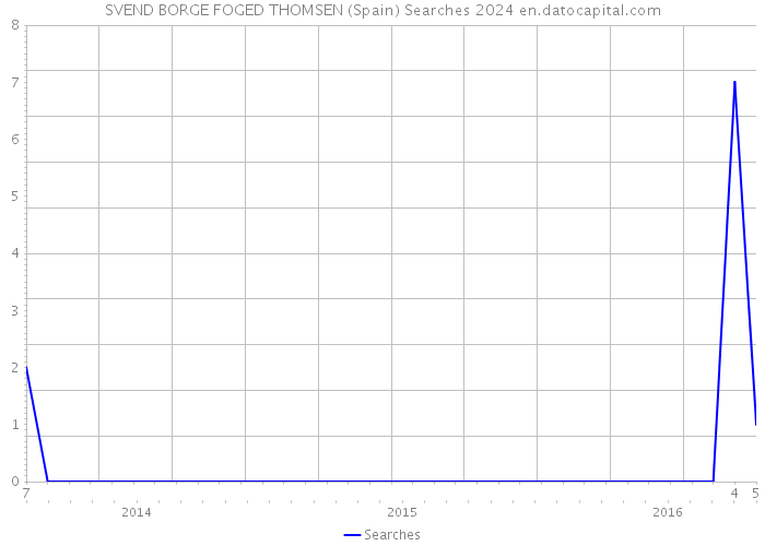 SVEND BORGE FOGED THOMSEN (Spain) Searches 2024 