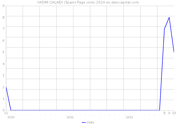 VADIM GALAEV (Spain) Page visits 2024 