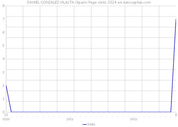 DANIEL GONZALEZ VILALTA (Spain) Page visits 2024 