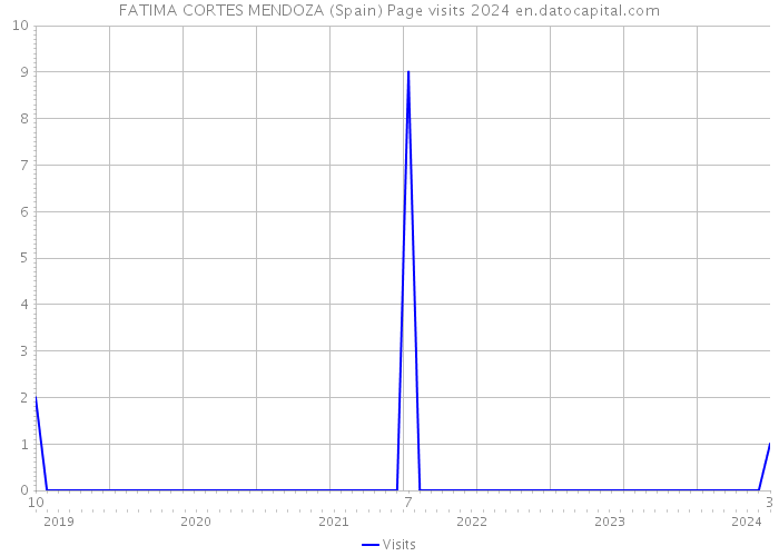 FATIMA CORTES MENDOZA (Spain) Page visits 2024 