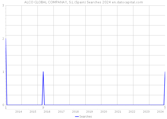 ALCO GLOBAL COMPANAY, S.L (Spain) Searches 2024 