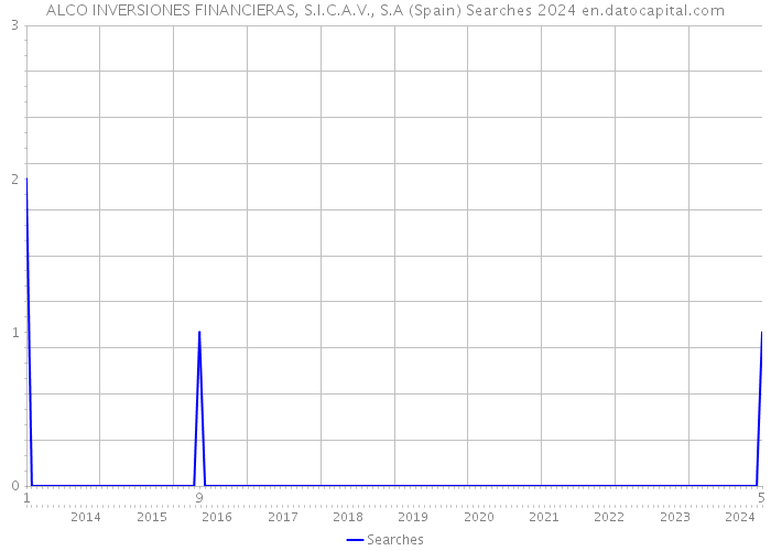 ALCO INVERSIONES FINANCIERAS, S.I.C.A.V., S.A (Spain) Searches 2024 