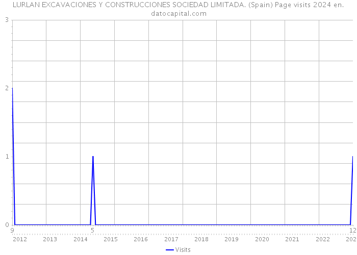 LURLAN EXCAVACIONES Y CONSTRUCCIONES SOCIEDAD LIMITADA. (Spain) Page visits 2024 