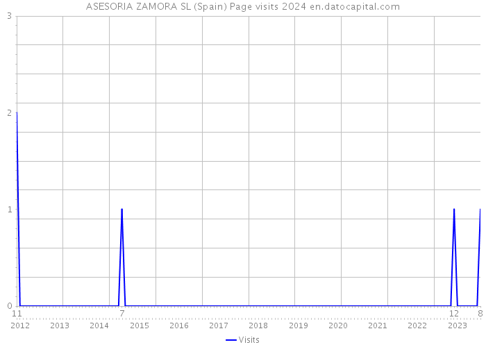 ASESORIA ZAMORA SL (Spain) Page visits 2024 