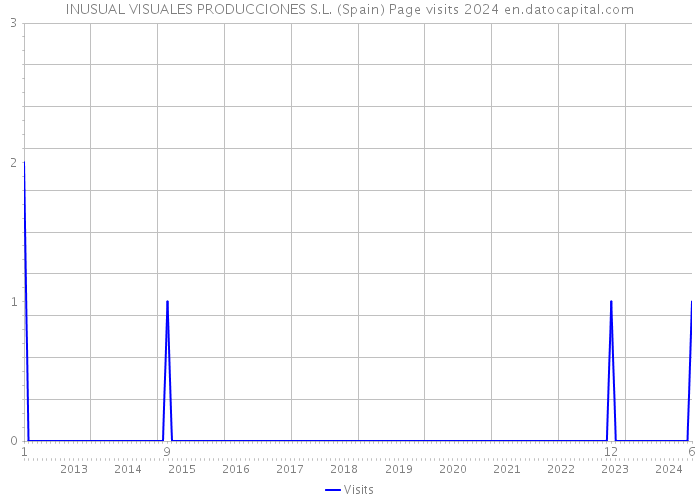 INUSUAL VISUALES PRODUCCIONES S.L. (Spain) Page visits 2024 