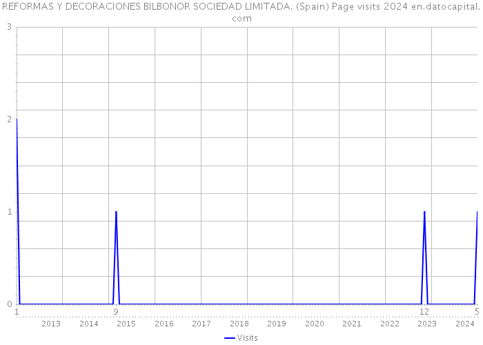 REFORMAS Y DECORACIONES BILBONOR SOCIEDAD LIMITADA. (Spain) Page visits 2024 
