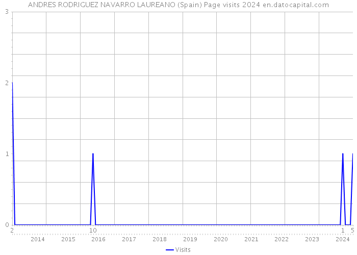 ANDRES RODRIGUEZ NAVARRO LAUREANO (Spain) Page visits 2024 