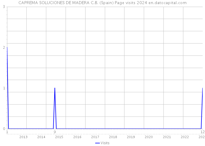 CAPREMA SOLUCIONES DE MADERA C.B. (Spain) Page visits 2024 
