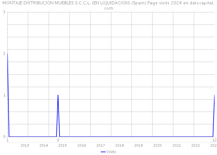 MONTAJE DISTRIBUCION MUEBLES S.C.C.L. (EN LIQUIDACION) (Spain) Page visits 2024 