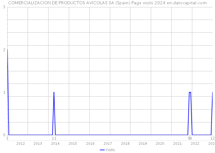COMERCIALIZACION DE PRODUCTOS AVICOLAS SA (Spain) Page visits 2024 