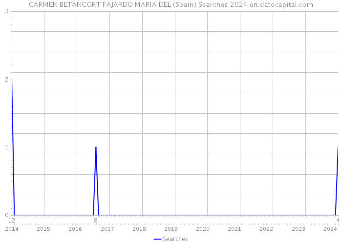 CARMEN BETANCORT FAJARDO MARIA DEL (Spain) Searches 2024 