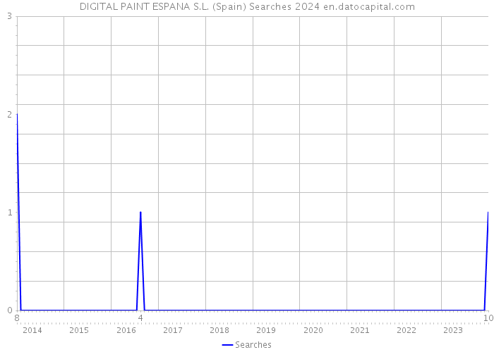 DIGITAL PAINT ESPANA S.L. (Spain) Searches 2024 