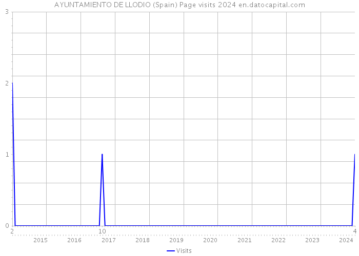 AYUNTAMIENTO DE LLODIO (Spain) Page visits 2024 