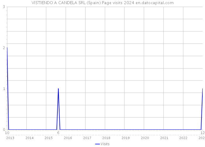 VISTIENDO A CANDELA SRL (Spain) Page visits 2024 