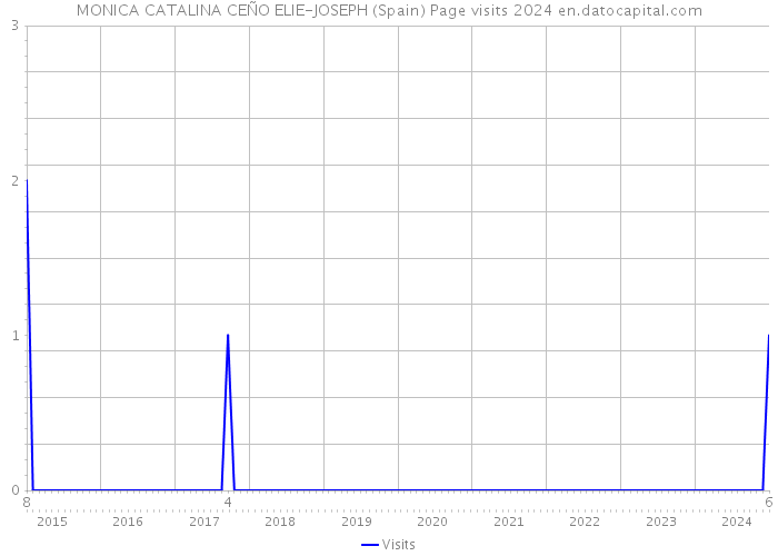 MONICA CATALINA CEÑO ELIE-JOSEPH (Spain) Page visits 2024 