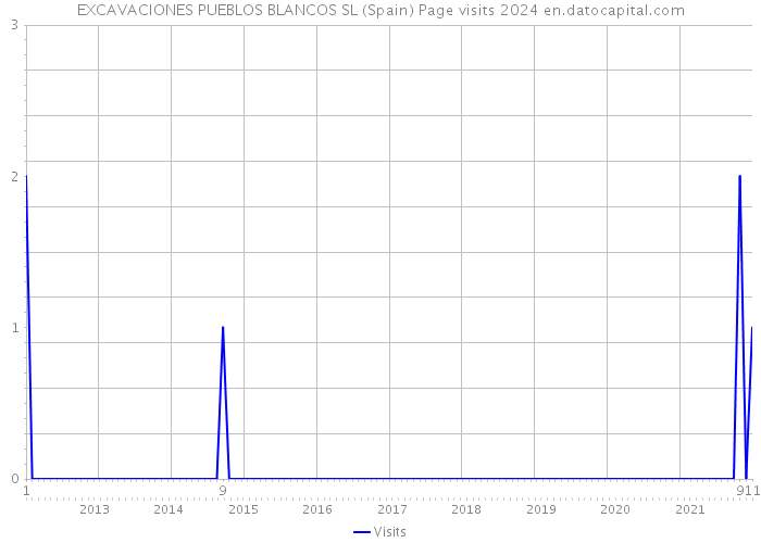 EXCAVACIONES PUEBLOS BLANCOS SL (Spain) Page visits 2024 