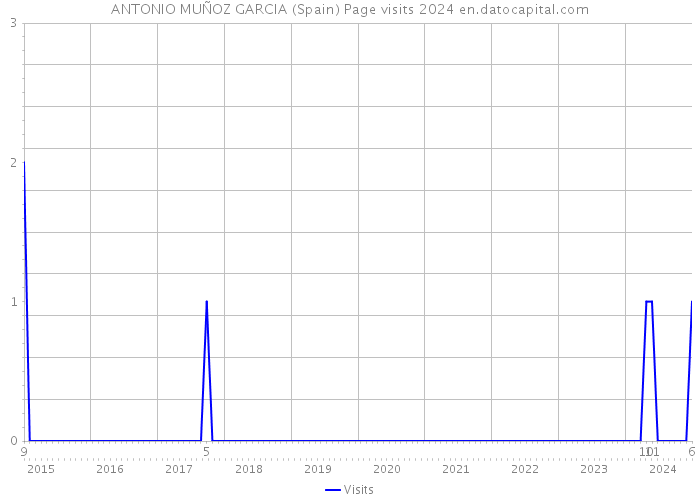 ANTONIO MUÑOZ GARCIA (Spain) Page visits 2024 