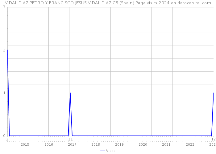 VIDAL DIAZ PEDRO Y FRANCISCO JESUS VIDAL DIAZ CB (Spain) Page visits 2024 