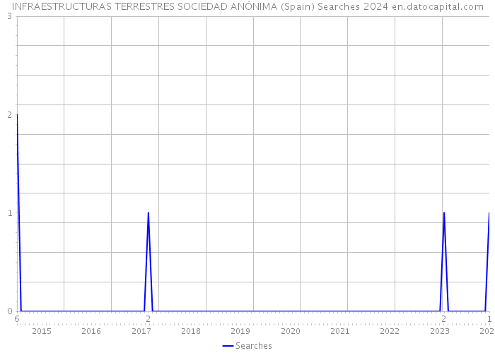 INFRAESTRUCTURAS TERRESTRES SOCIEDAD ANÓNIMA (Spain) Searches 2024 