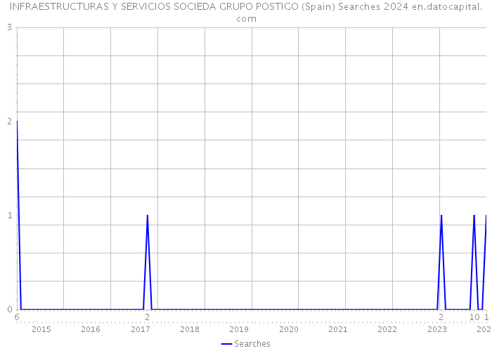 INFRAESTRUCTURAS Y SERVICIOS SOCIEDA GRUPO POSTIGO (Spain) Searches 2024 
