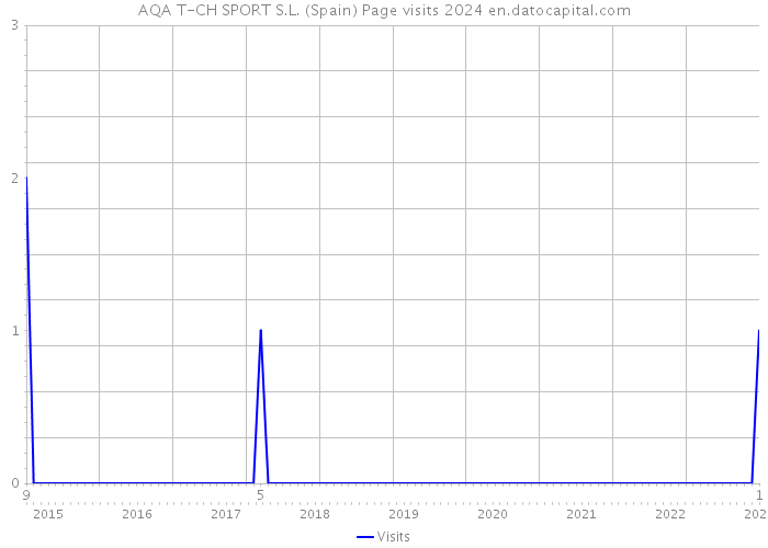 AQA T-CH SPORT S.L. (Spain) Page visits 2024 