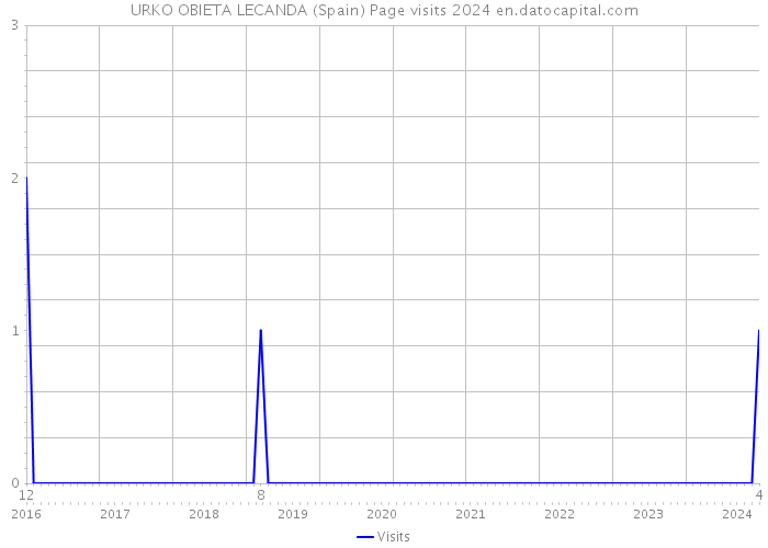 URKO OBIETA LECANDA (Spain) Page visits 2024 