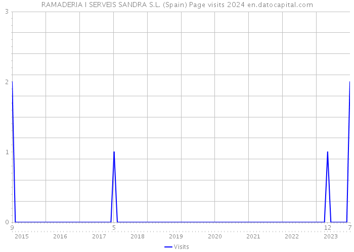RAMADERIA I SERVEIS SANDRA S.L. (Spain) Page visits 2024 