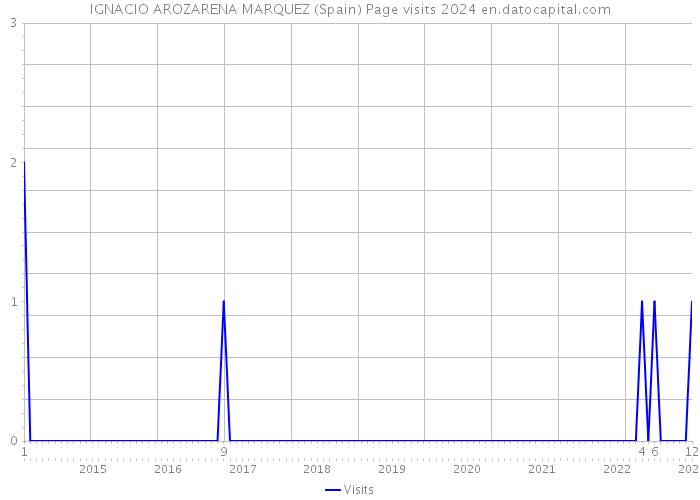 IGNACIO AROZARENA MARQUEZ (Spain) Page visits 2024 