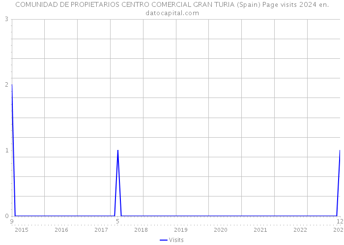 COMUNIDAD DE PROPIETARIOS CENTRO COMERCIAL GRAN TURIA (Spain) Page visits 2024 