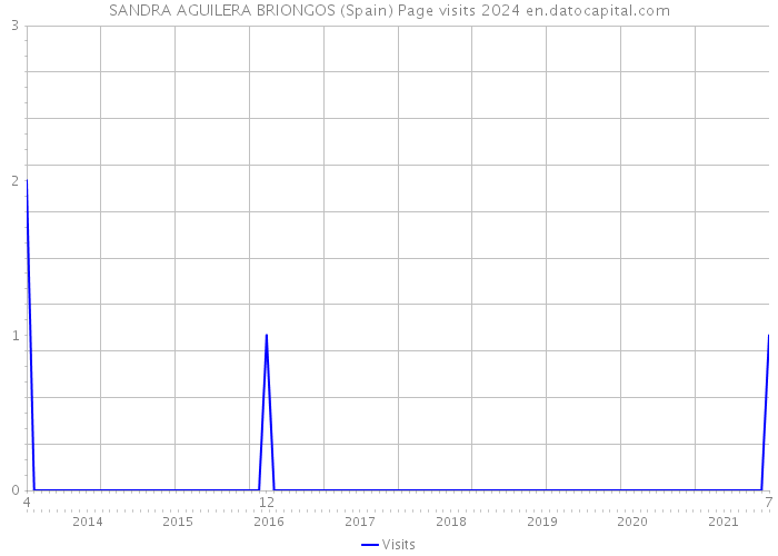 SANDRA AGUILERA BRIONGOS (Spain) Page visits 2024 