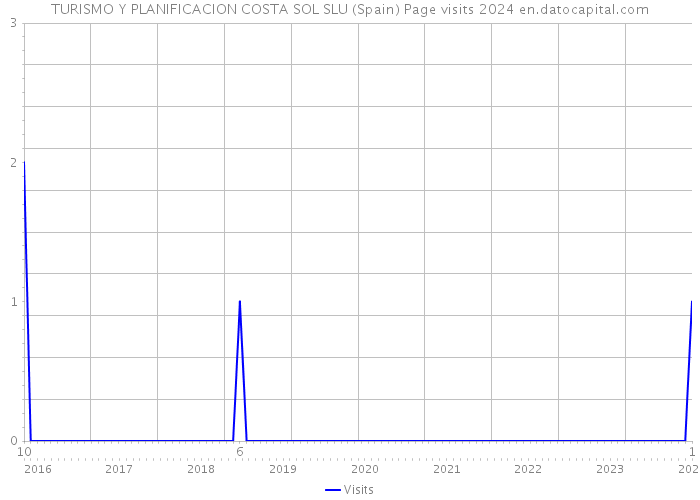 TURISMO Y PLANIFICACION COSTA SOL SLU (Spain) Page visits 2024 
