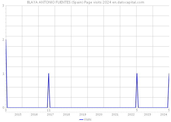 BLAYA ANTONIO FUENTES (Spain) Page visits 2024 