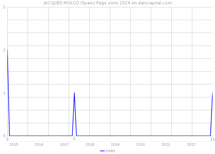 JACQUES MOLGO (Spain) Page visits 2024 